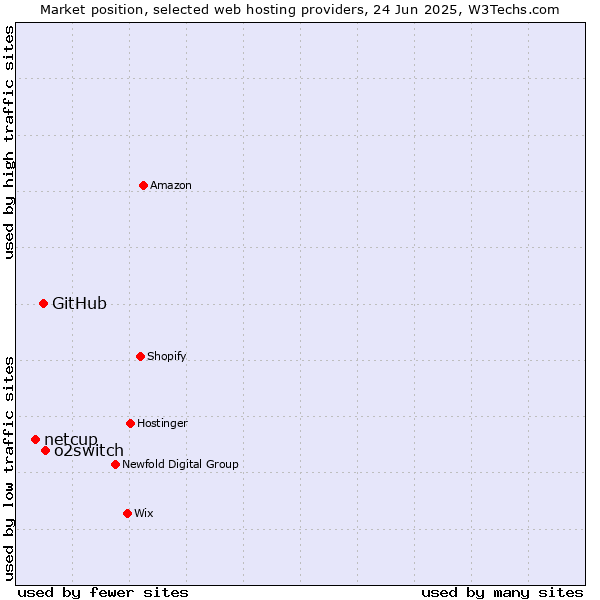 Market position of o2switch vs. GitHub vs. netcup