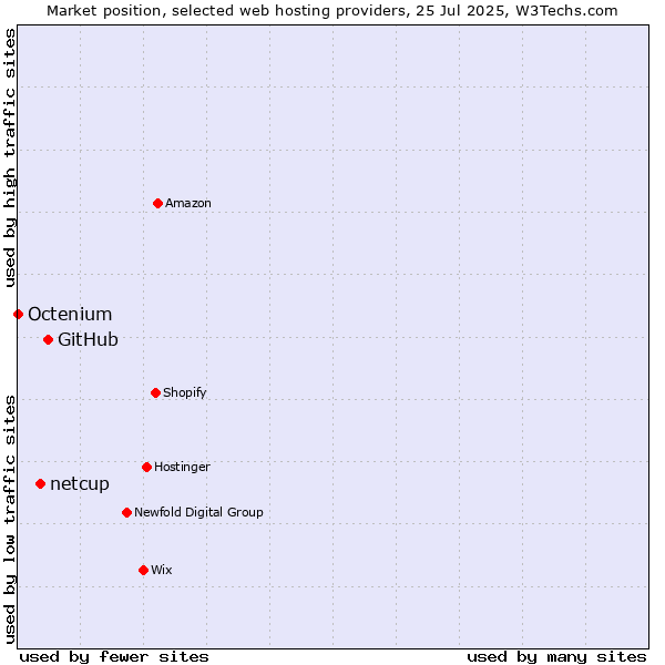 Market position of GitHub vs. netcup vs. Octenium