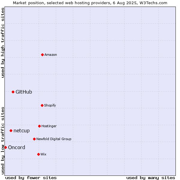 Market position of GitHub vs. netcup vs. Oncord