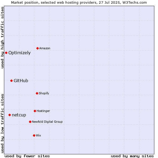 Market position of GitHub vs. netcup vs. Optimizely