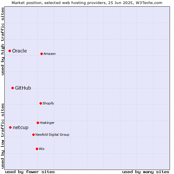 Market position of GitHub vs. netcup vs. Oracle