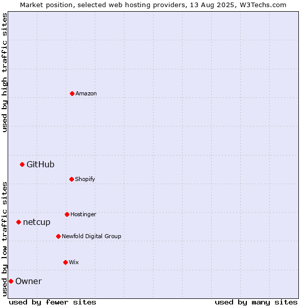 Market position of GitHub vs. netcup vs. Owner