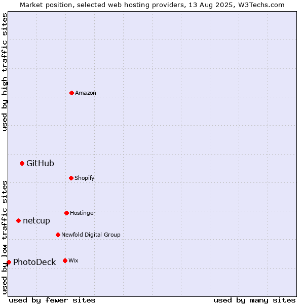 Market position of GitHub vs. netcup vs. PhotoDeck