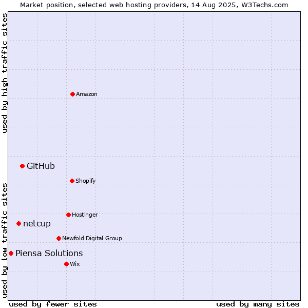 Market position of GitHub vs. netcup vs. Piensa Solutions