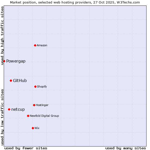 Market position of GitHub vs. netcup vs. Powergap