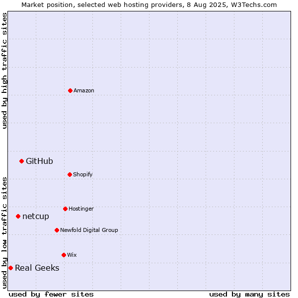 Market position of GitHub vs. netcup vs. Real Geeks