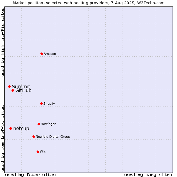 Market position of GitHub vs. netcup vs. Summit