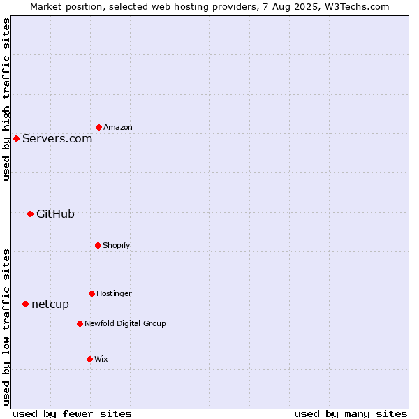 Market position of GitHub vs. netcup vs. Servers.com