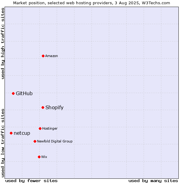 Market position of Shopify vs. GitHub vs. netcup