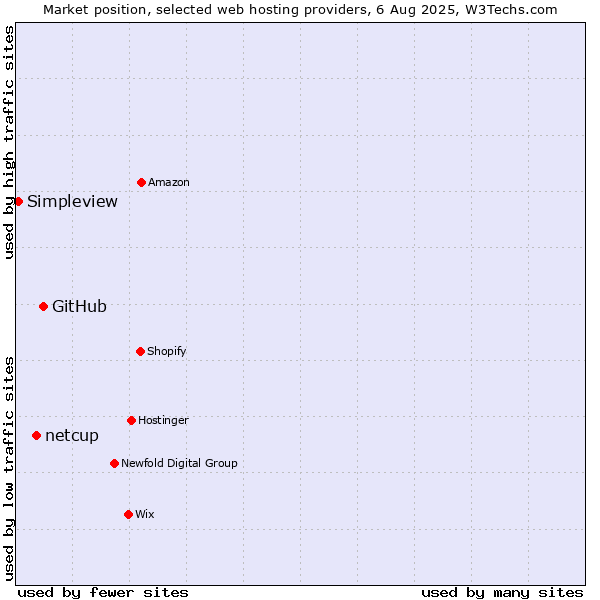 Market position of GitHub vs. netcup vs. Simpleview