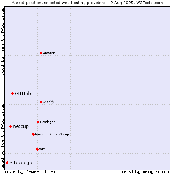 Market position of GitHub vs. netcup vs. Sitezoogle