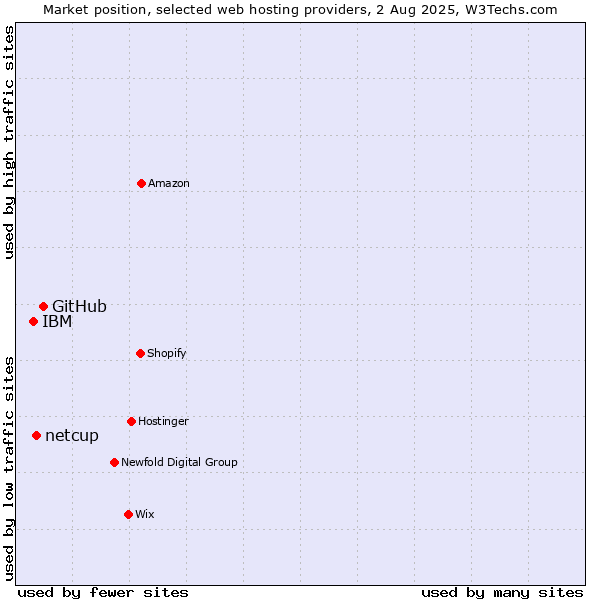 Market position of GitHub vs. netcup vs. IBM
