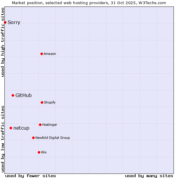 Market position of GitHub vs. netcup vs. Sorry