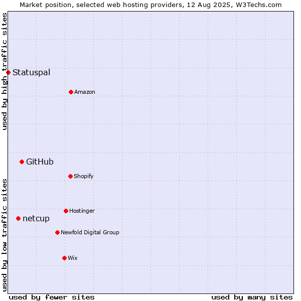 Market position of GitHub vs. netcup vs. Statuspal
