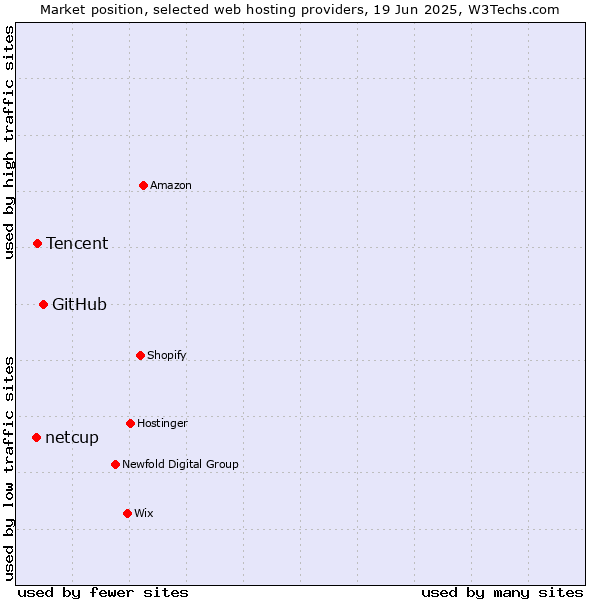 Market position of GitHub vs. Tencent vs. netcup