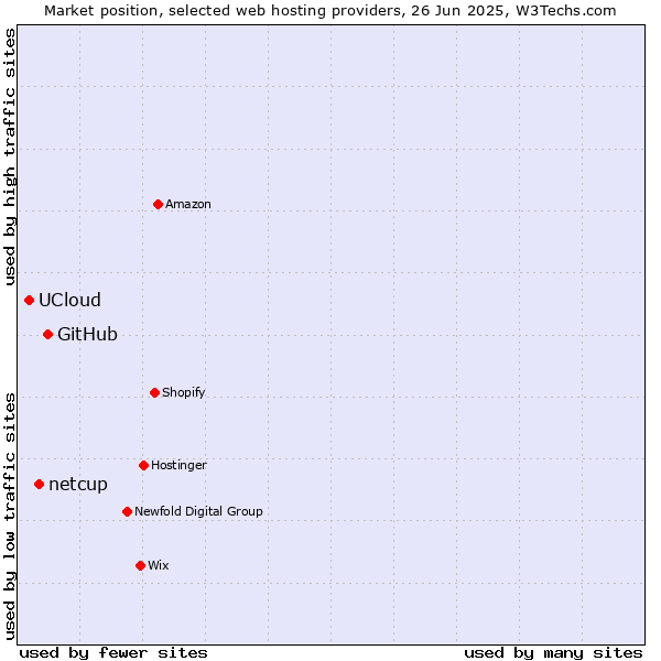 Market position of GitHub vs. netcup vs. UCloud