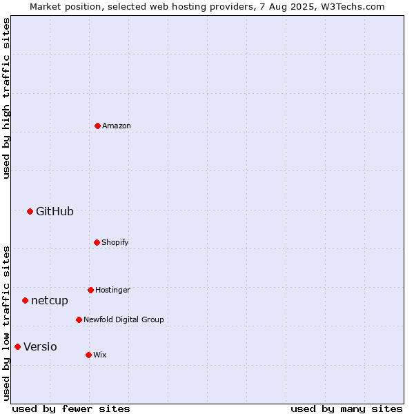 Market position of GitHub vs. netcup vs. Versio