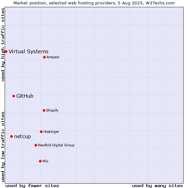 Market position of GitHub vs. netcup vs. Virtual Systems
