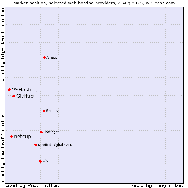 Market position of GitHub vs. netcup vs. VSHosting