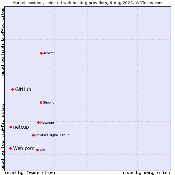 Market position of GitHub vs. Web.com vs. netcup