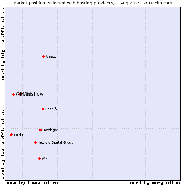 Market position of Webflow vs. GitHub vs. netcup