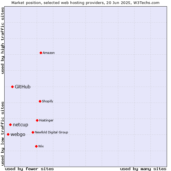 Market position of GitHub vs. netcup vs. webgo