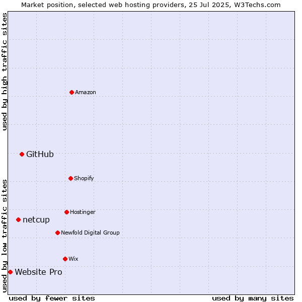 Market position of GitHub vs. netcup vs. Website Pro