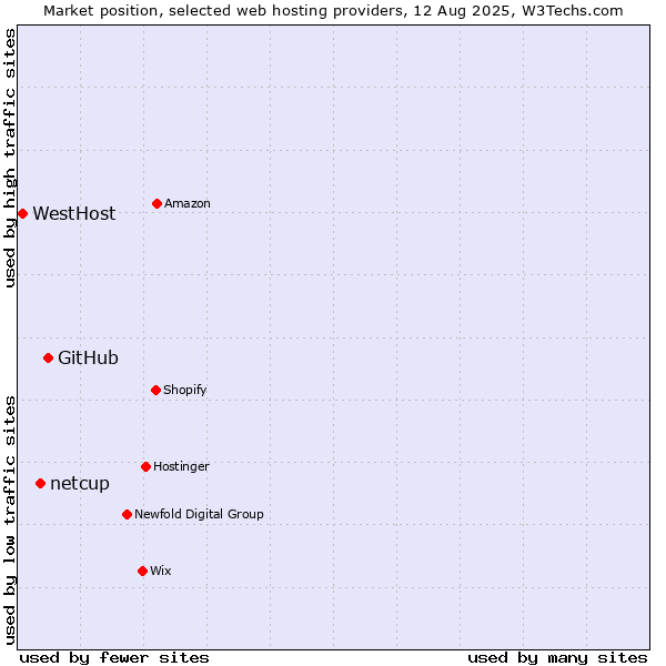 Market position of GitHub vs. netcup vs. WestHost