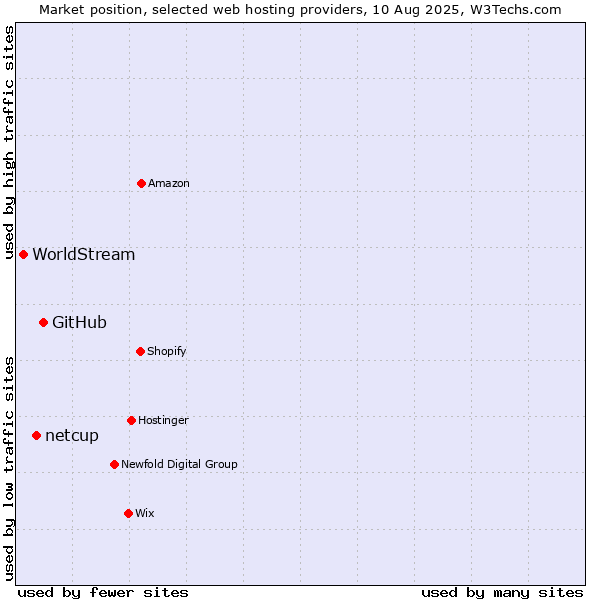 Market position of GitHub vs. netcup vs. WorldStream