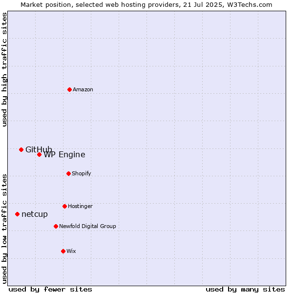 Market position of WP Engine vs. GitHub vs. netcup