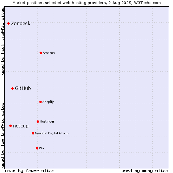 Market position of GitHub vs. netcup vs. Zendesk