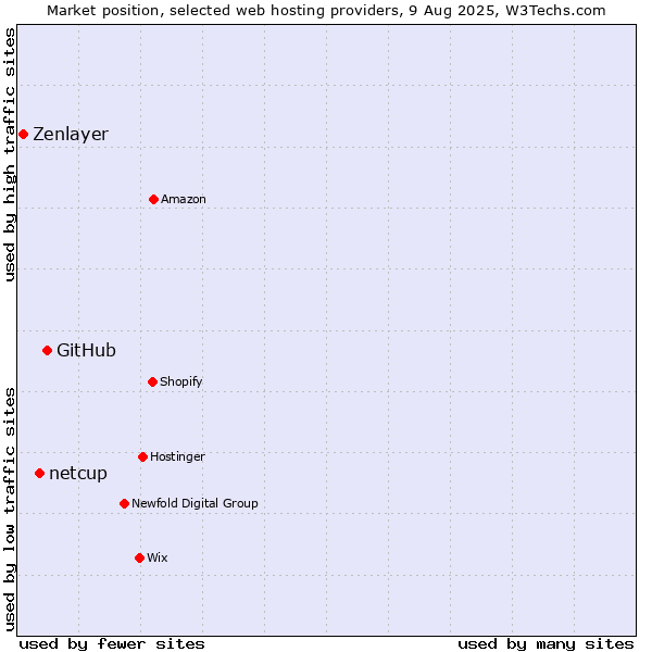 Market position of GitHub vs. netcup vs. Zenlayer