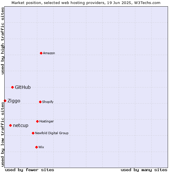 Market position of GitHub vs. netcup vs. Ziggo