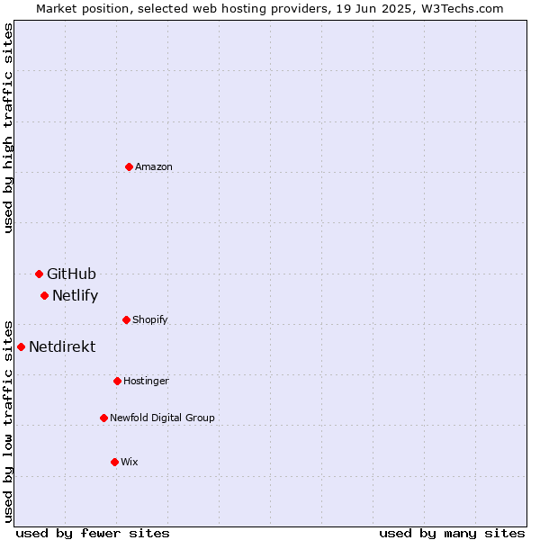 Market position of Netlify vs. GitHub vs. Netdirekt