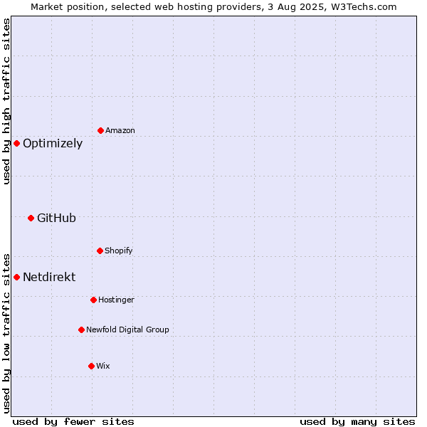 Market position of GitHub vs. Optimizely vs. Netdirekt