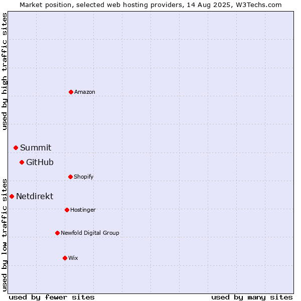 Market position of GitHub vs. Summit vs. Netdirekt