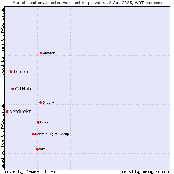 Market position of GitHub vs. Tencent vs. Netdirekt