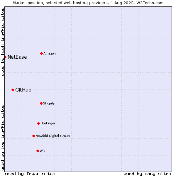 Market position of GitHub vs. NetEase