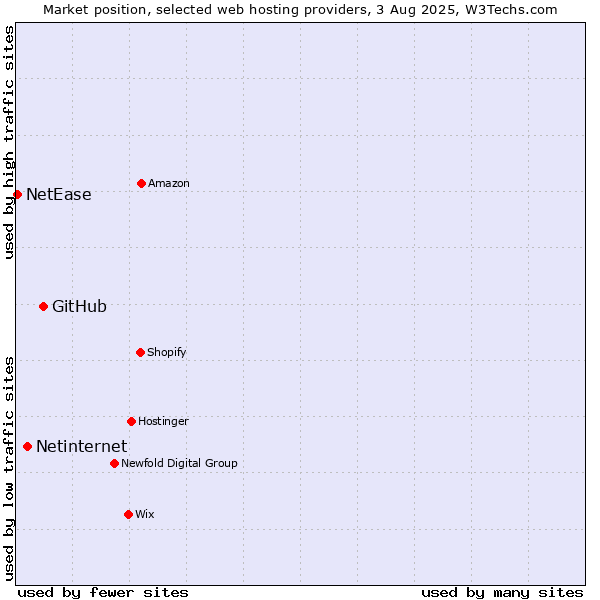 Market position of GitHub vs. Netinternet vs. NetEase