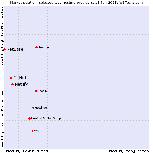 Market position of Netlify vs. GitHub vs. NetEase