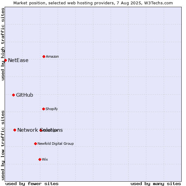 Market position of Network Solutions vs. GitHub vs. NetEase