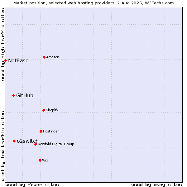 Market position of o2switch vs. GitHub vs. NetEase