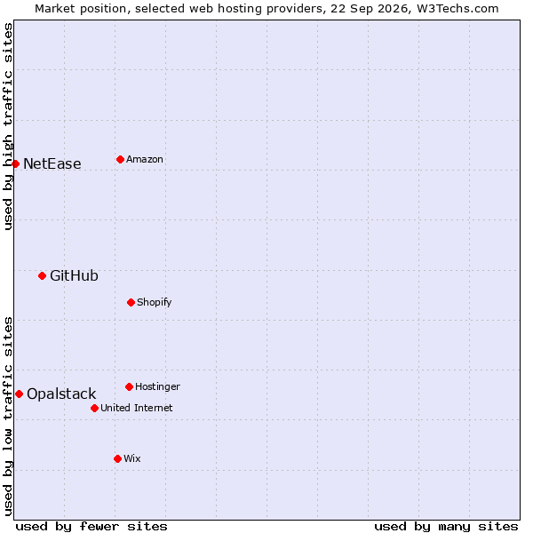 Market position of GitHub vs. Opalstack vs. NetEase