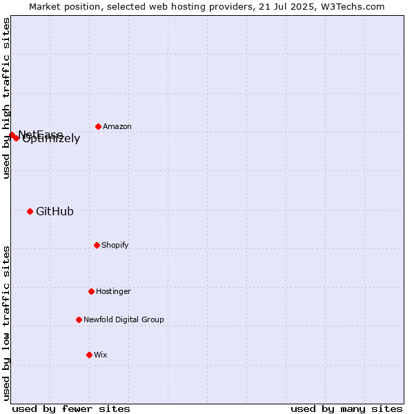 Market position of GitHub vs. Optimizely vs. NetEase