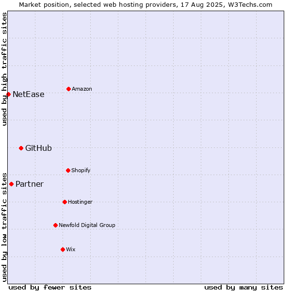 Market position of GitHub vs. Partner vs. NetEase