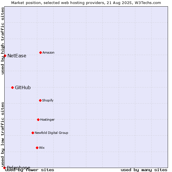 Market position of GitHub vs. NetEase vs. Pelephone