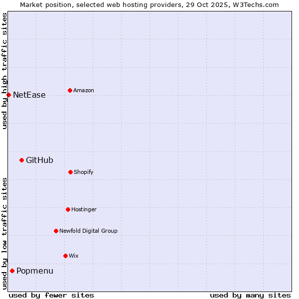 Market position of GitHub vs. Popmenu vs. NetEase