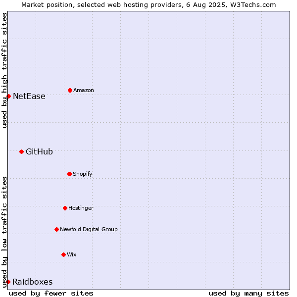 Market position of GitHub vs. NetEase vs. Raidboxes
