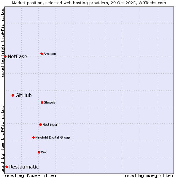 Market position of GitHub vs. Restaumatic vs. NetEase