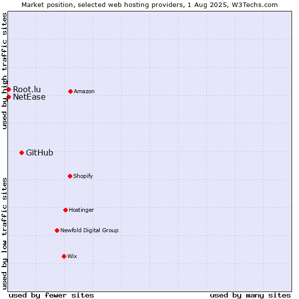 Market position of GitHub vs. NetEase vs. Root.lu